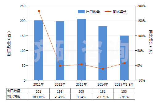 2011-2015年9月中國履帶式自推進(jìn)的鉆機(jī)（鉆探深度＜6000m）(HS84304122)出口量及增速統(tǒng)計